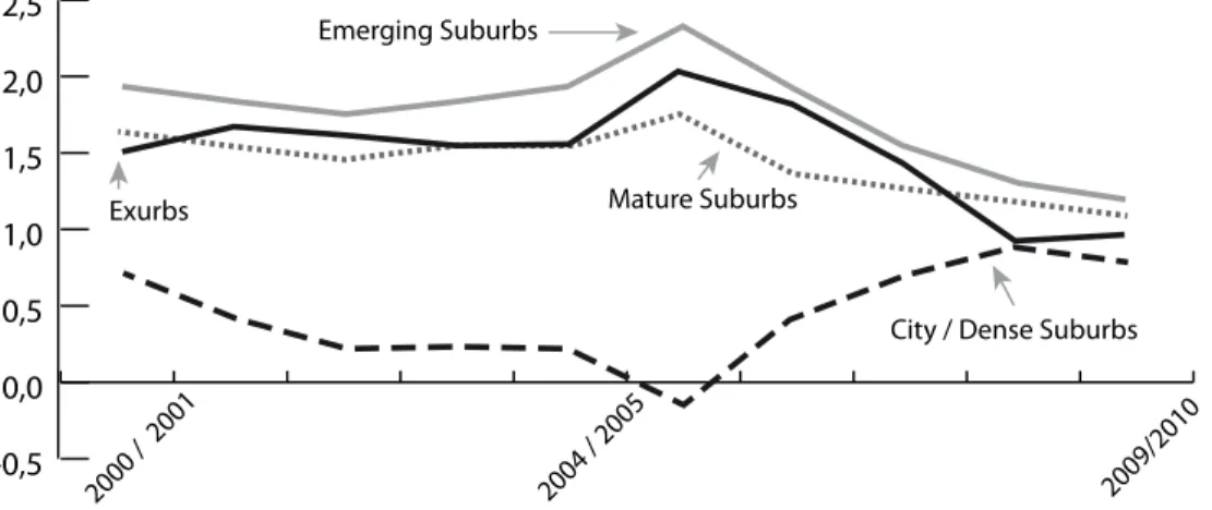 Figure 12.4. Annual growth rate by county urbanization, large  metro areas, 2000–10. Source: Adapted by the author, from  Frey, W