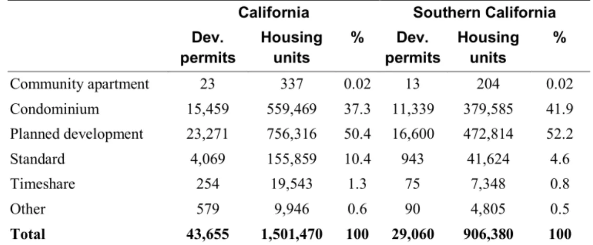Table 12.2. Categories of subdivisions approved in California between 2000 and 2010  (development permits and housing units) 