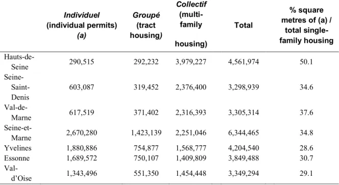 Table 12.3 Housing typology by type of permit and surface area of new housing built in  Ile-de-France between 1999 and 2007 