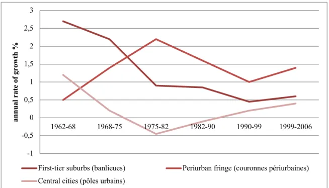 Figure 12.3. Suburbanization dynamics in France, 1962–2006  (central cities with at least 5,000 jobs)