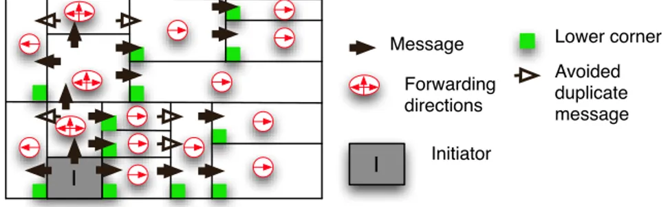 Fig. 1. M-CAN: Efficient flooding in 2 dimensional CAN