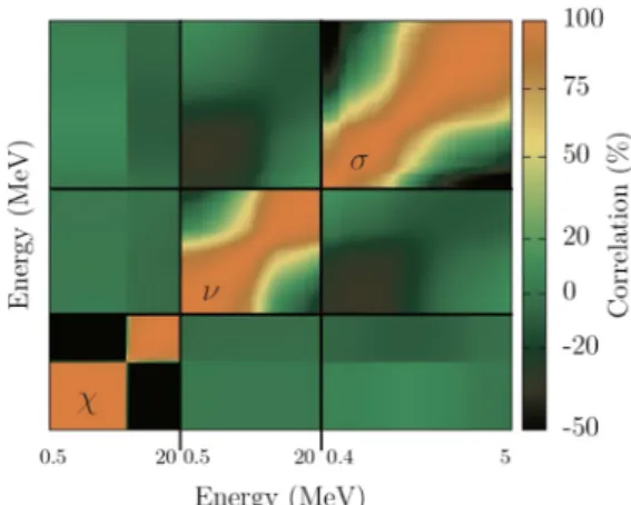 Fig. 1. Posterior correlation matrix for 239 Pu n s f , and x (for the incident neutron energy of 750 keV) observables