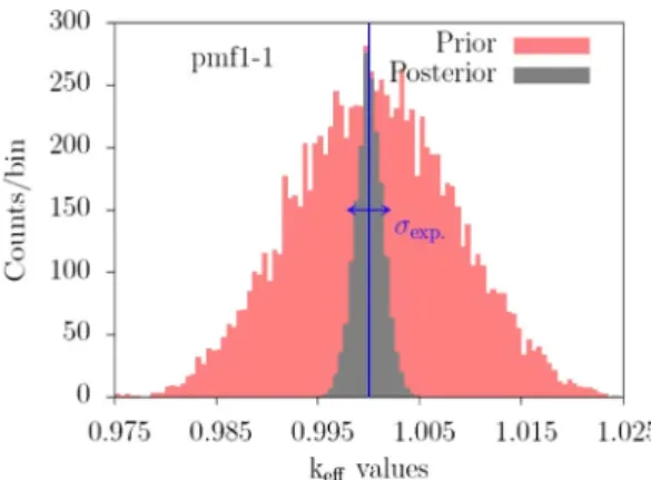 Figure 3 shows the full 235 U- 238 U correlation matrix for the TMC samples of 235 U and 238 U, weighted according to equation (2), where k is the experimental value of the IMF7 benchmark, and k that derived from the 235 U and 238 U sampled ﬁ les, indexed 