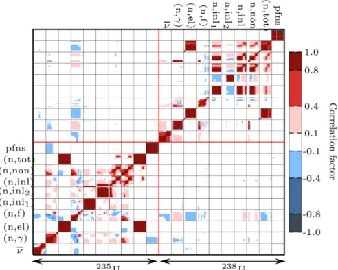 Fig. 3. Posterior (weighted) correlation matrices for a selection of cross-sections, nubar and pfns in the case of 235 U and 238 U, using IMF7 experimental k eff value as a constraints in the Bayesian TMC process