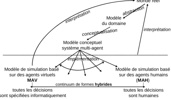 Figure 2. De la réalité à l’implémentation de modèles de simulation basés sur des agents
