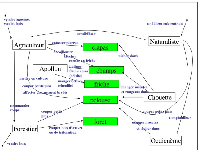 Figure 4. Exemple de diagramme conceptuel donnant à voir le modèle du domaine sous la  forme d’entités en relation, sur l’un des cas d’étude, le Causse Méjan