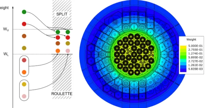 Figure 3 explains the weight window principle and shows a neutron ﬂ ux weight map created by the MCNP generator.