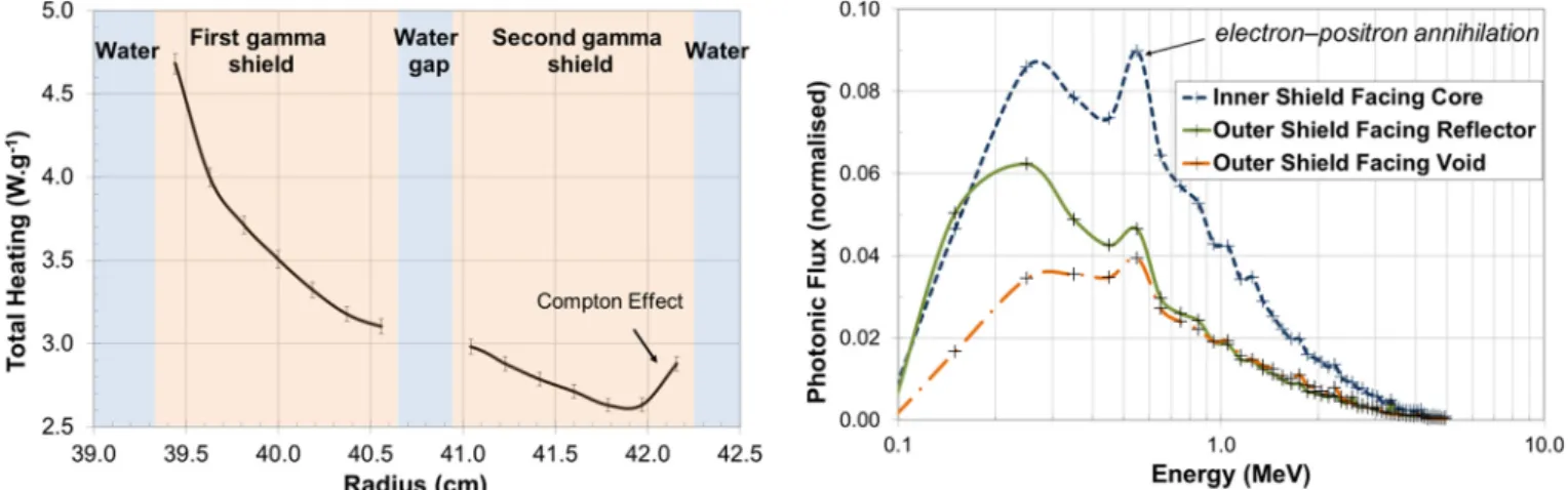 Fig. 7. Photonic spectrum taken at the internal and external gamma shield interface.