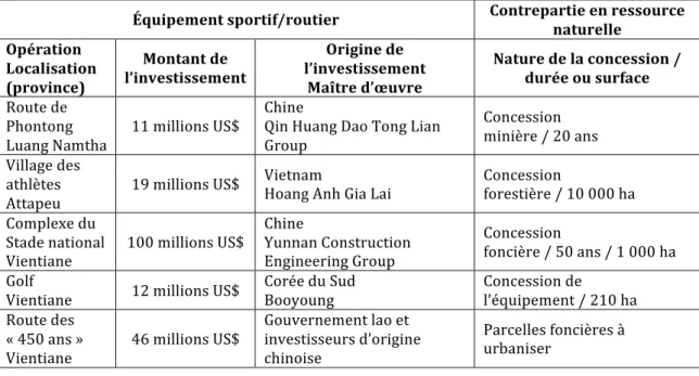 Tableau 1 : Le financement des Jeux du Sud-Est asiatique à Vientiane et ses contreparties