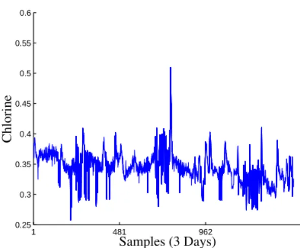 Fig. 1. The time series of chlorine variation for three days for a given sensor in the water distribution network of the city of Cannes, in France.