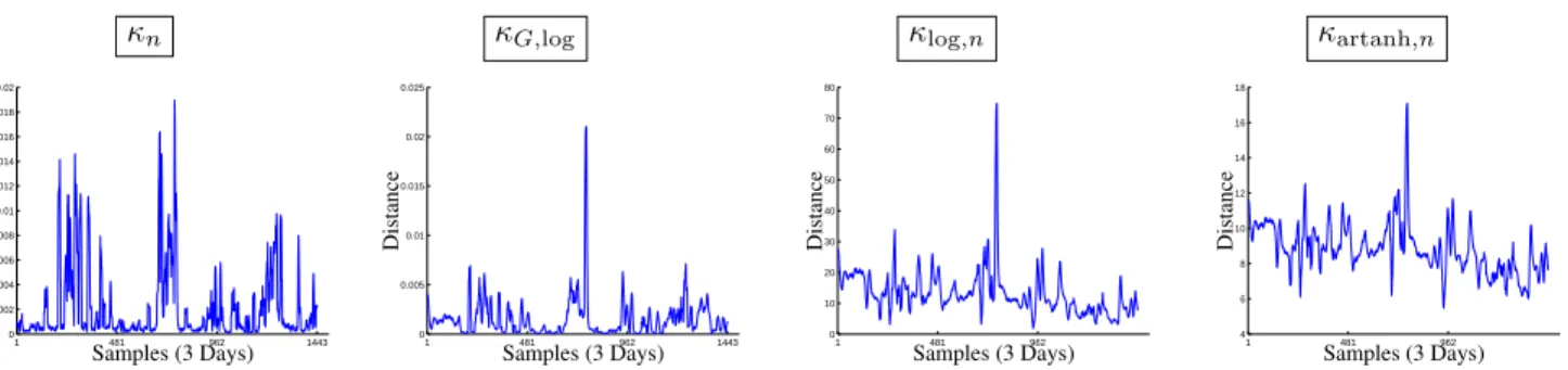 Fig. 3. The distance profile of all entries to the center of the one-class. The center is determined by classical one-class SVM algorithm, using (from left to right) the normalized linear kernel, the gaussian kernel with logarithmic distance, the logarithm