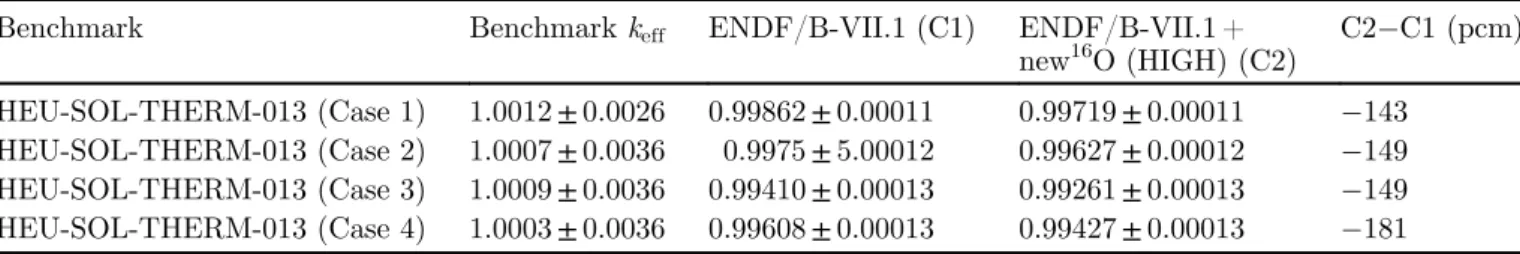 Table 7. Uncertainty propagation on k eff due to nuclear data uncertainty