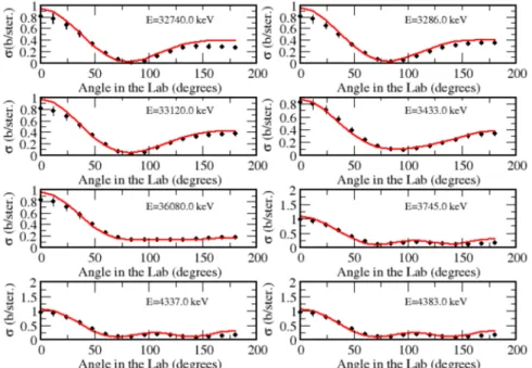 Fig. 4. SAMMY ﬁts for the 16 O differential elastic cross section of Lister and Sayers.