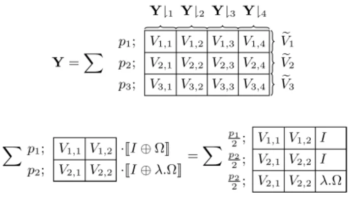 Figure 2. Formal sums as matrices