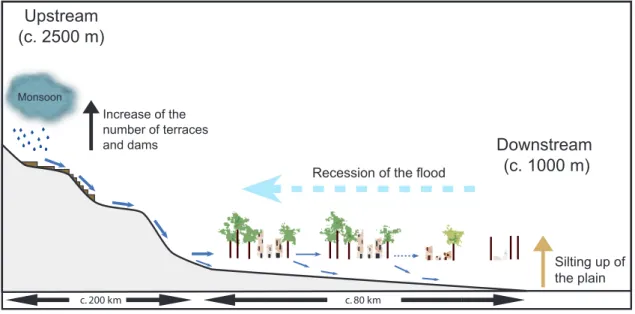 Fig. 5 – outline of the causes of the recession of the flood advance in the Jawf valley.