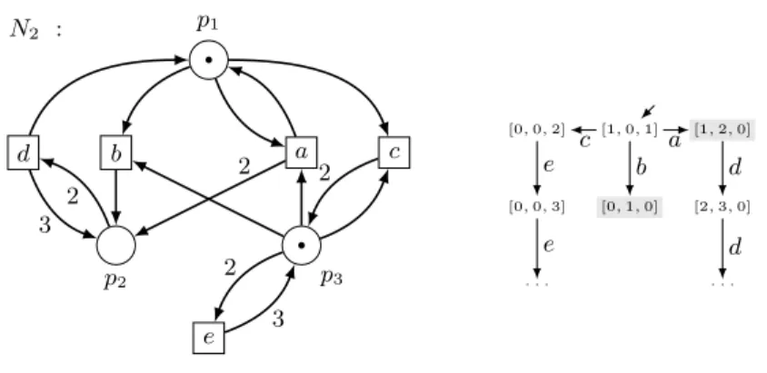 Fig. 4. Net N 2 and part of its reachability graph.