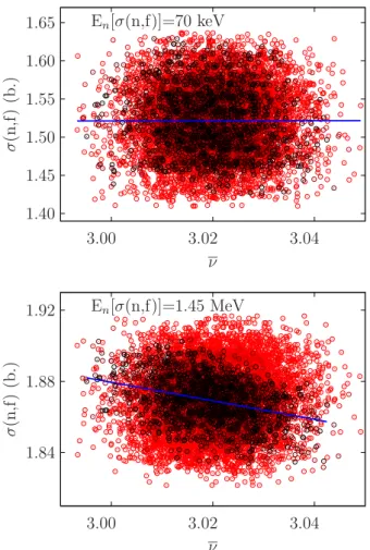 Fig. 1. Example of correlations between n and s for two different incident neutron energies for the ﬁ ssion cross section
