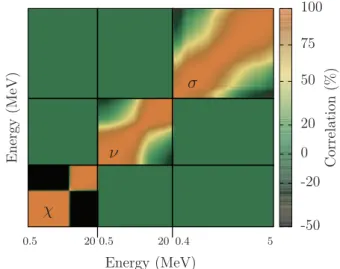 Fig. 3. Correlation matrix between 239 Pu n and s considering the fast pmf1 benchmark