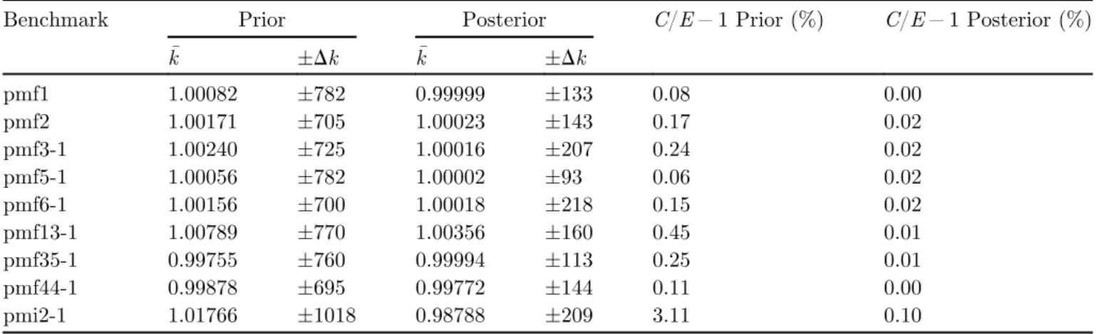 Fig. 4. Prior and posterior distributions of k eff for two bench- bench-marks: pmf1 and pmf13