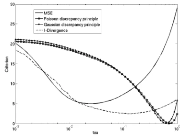 Table 1: Values of the estimated regularizing pa- pa-rameter on images (a) and (b) of the figure 1 for the estimators (11), (17) and comparison to measures (20) and (19).