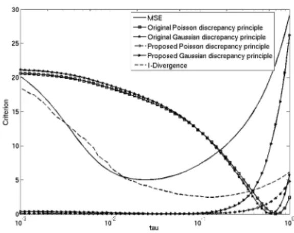 Figure 4: Estimation of τ on the image (b) of the figure 1