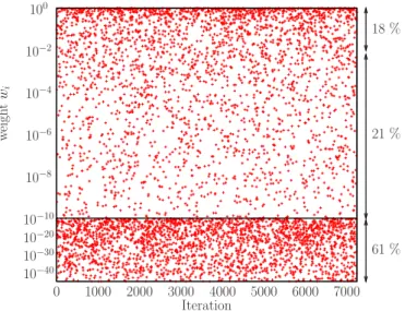 Fig. 1. Calculated weights w i for the 7000 random cases considered in this work. The number on the right are the percent of weights within the space deﬁned by the arrows.