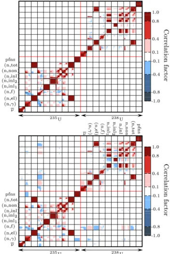 Fig. 4. Correlation sub-matrix between the n of 235 U and the ﬁ ssion cross section of 235 U