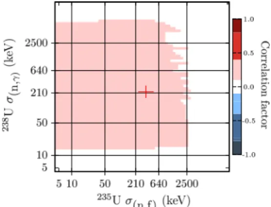 Fig. 7. As in Figure 4: correlation sub-matrix between the ﬁssion cross section of 235 U and the elastic cross section of 238 U.
