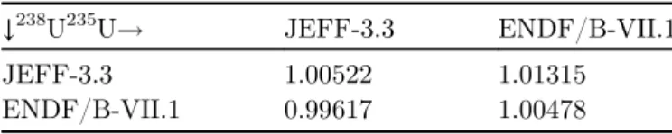 Table 2. Comparison of k eff calculation for imf7 by mixing the sources of the evaluations for 235 U and 238 U.