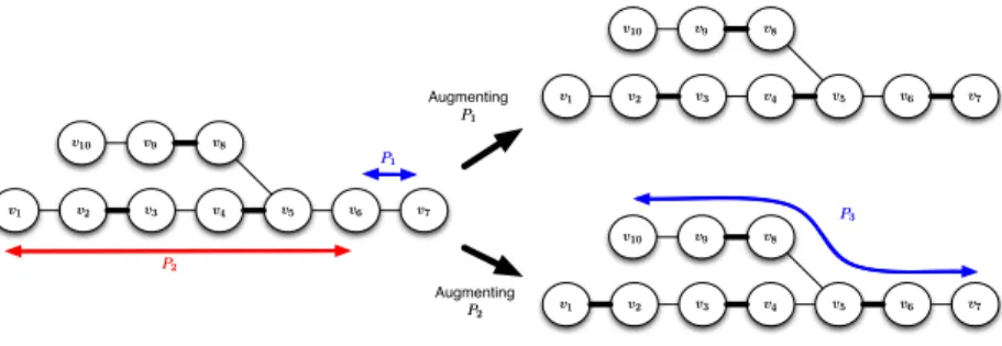 Fig. 2. Example of an instance (with k = 5) where augmenting a path (P 2 ) creates a new augmenting path (P 3 ) that must be augmented to reach an optimal solution