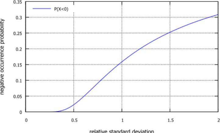 Fig. 1. Probability of negative occurrences for non truncated Gaussian distributions.