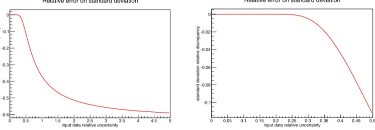 Fig. 4. Relative error on standard deviation value.