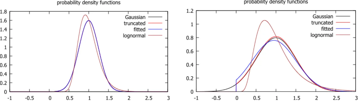Fig. 5. Candidate law probability density function for relative standard deviation of 25% (left) and 50% (right).