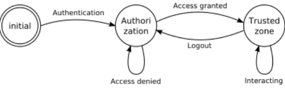 Figure 1. Static authorization