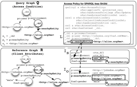 Fig. 4: Example of subgraph matching used in the SPARQL-less Shi3ld-LDP.