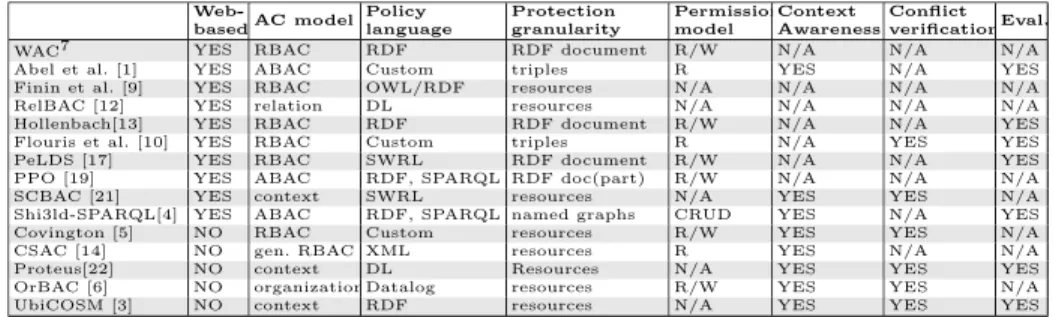 Table 1 summarizes the main characteristics of the related work described above 10 : none of the presented approaches satisfies all the features that we  re-quire for protecting HTTP operations on Linked Data, i.e.: absence of ad hoc policy languages, CRUD