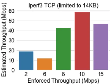 Fig. 2. iPerf3 (TCP mode, limited to 14KB, single stream)