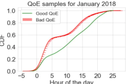 Fig. 7. Bad/Good QoE CDF over Day hours in January 2018