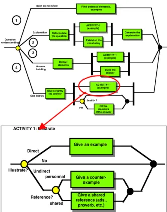 Figure 2: Contextual Graphs of the dialog with four branches and the details of the activity.