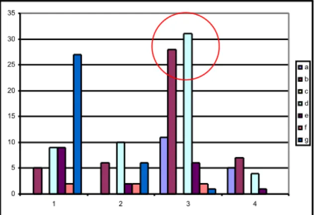 Figure  3:  Frequencies  of  type  of  answers according to the 4 paths.