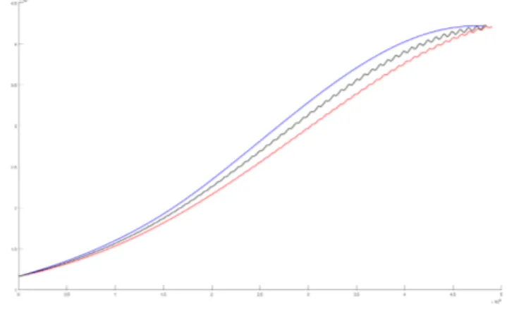 Fig. 1. Unperturbed dynamics, case of a rendez-vous in (a, e, ω, Ω, i). Plot of the semi-latus rectum P for ∆ = 2π (blue curve), ∆ = π/2 (red curve), and for the true dynamics (black curve)