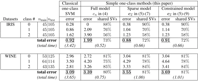 Table 1. Experimental results with the classification error for each one-class classifier, and the total error, as well as the total computational time (in seconds)