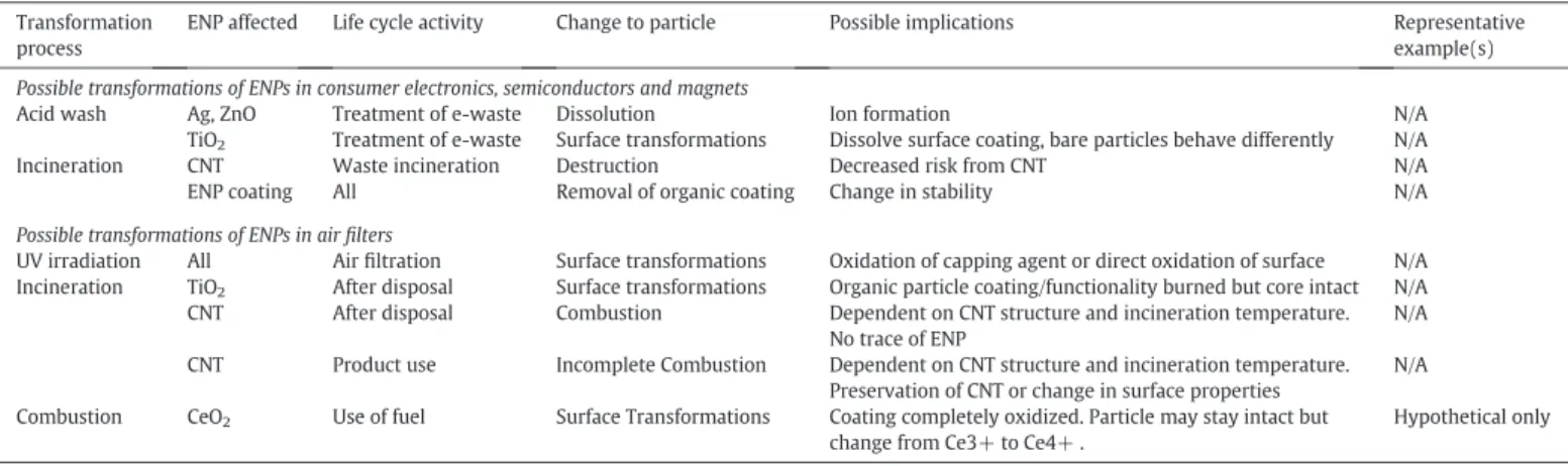 Table 6 summarizes possible transformations in this ﬁ eld. CeO 2 ENPs are used as a diesel additive directly into fuel to catalytically promote soot oxidation and degradation