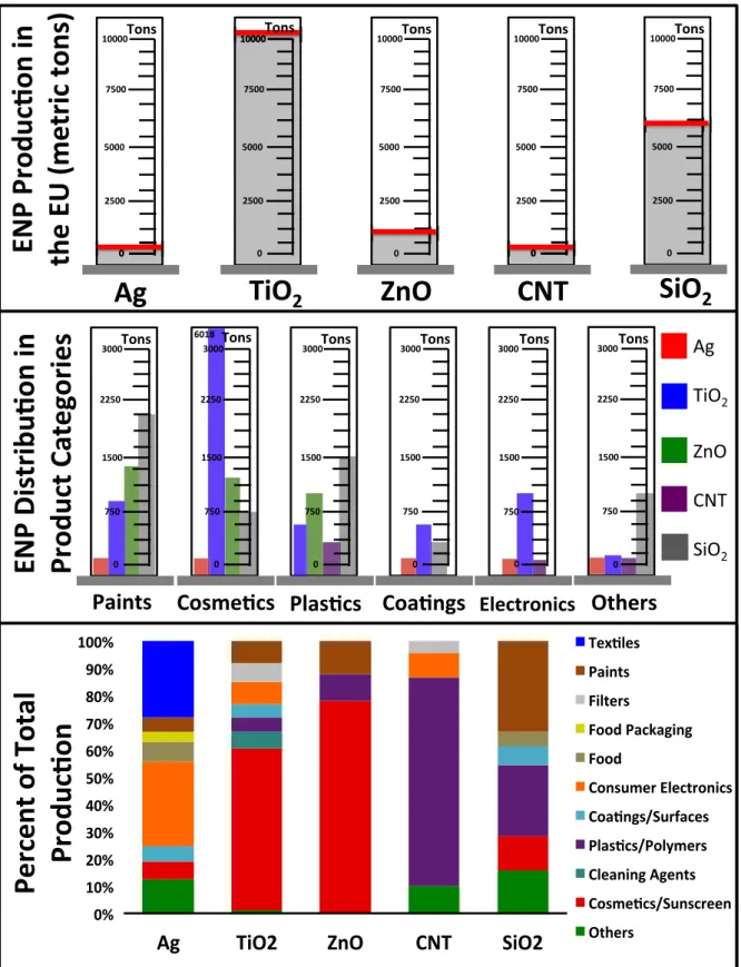 Fig. 1. Production amounts of select nanomaterials in the EU (top panel), breakdown of ENP production used in various product categories (center panel), and relative amounts of how the mass of each ENP material is distributed through different product cate