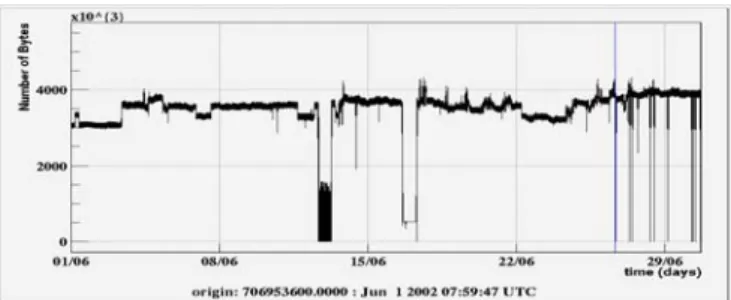 Fig. 6. This plot presents a time view of the number of compressed bytes collected by the DAQ system over June 20O2.