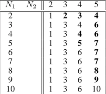 Table 6. (top) Smallest typical ranks R ¯ of symmetric arrays of dimension N and order L