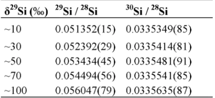 Table 2. Isotope ratio values of the reference solutions used for the method validation