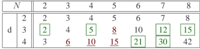 Table 1. Generic rank R ¯ s of symmetric tensors of order d and dimension N . In the real field, it corresponds to the smallest typical rank.