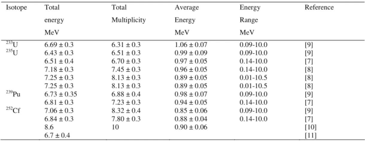 Table 1.  γ  measurements in open literature  Isotope Total  energy  MeV  Total   Multiplicity  Average Energy MeV  Energy  Range MeV  Reference  233 U  6.69 ± 0.3  6.31 ± 0.3  1.06 ± 0.07  0.09-10.0  [9]  235 U  6.43 ± 0.3    6.51 ± 0.3  0.99 ± 0.09  0.09
