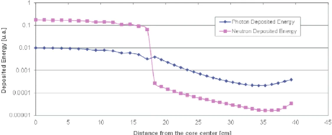Figure 1: Deposited energy per neutrons and γ at different distances from the PWR core center  Also, in order to reduce damage to reactor vessel and extend their lifetime, Gen-III+ reactors i.e